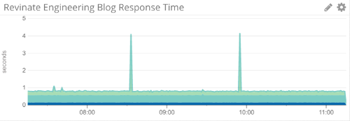 Crabby graph of Revinate Engineering Blog performance